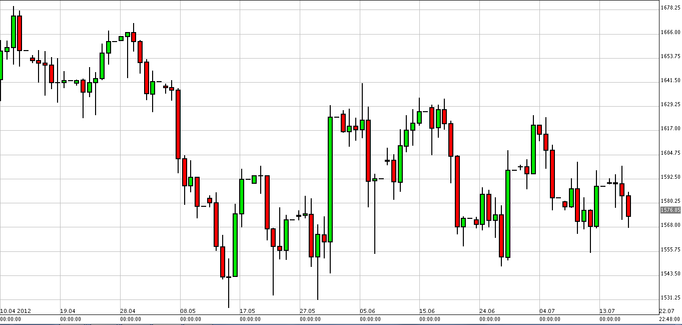 الرسم البياني لزوج الذهب مقابل الدولار الأمريكي الرسم البياني لزوج الذهب مقابل الدولار الأمريكي